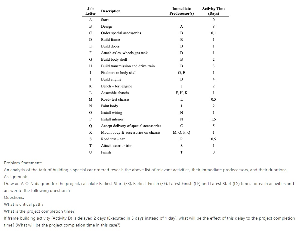 Job Letter Description Immediate Predecessor(s)