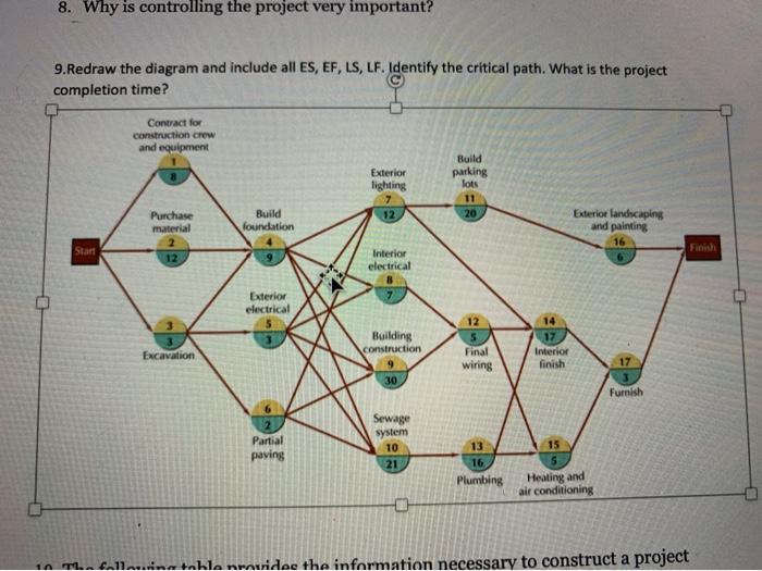 redraw the diagram and include es, ef, ls, lf,
