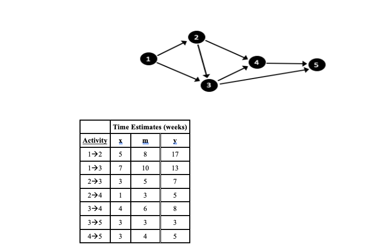 1 5 3 Time Estimates (weeks) X m Activity 12 5 8