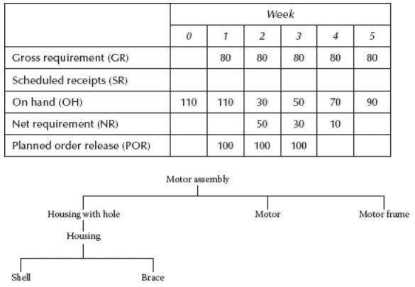 An MRP system is used to schedule each step. For