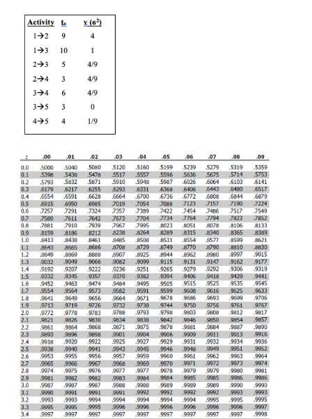 1 5 3 Time Estimates (weeks) X m Activity 12 5 8