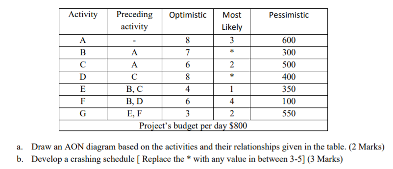 Activity Pessimistic * Preceding Optimistic Most