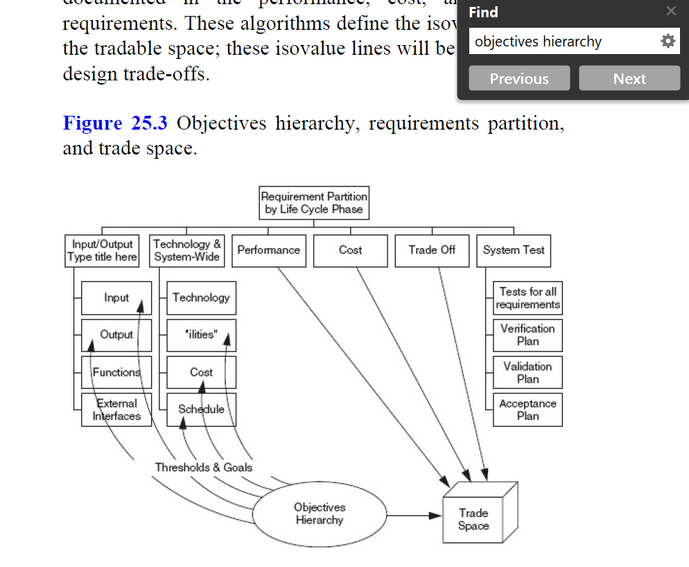 Q/ Explain the objectives hierarchy. Illustrate