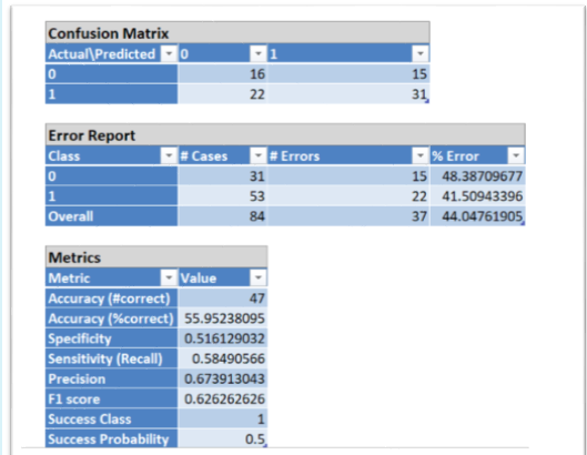 would you say that this model has low efficacy,