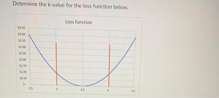 Determine the k-value for the loss function