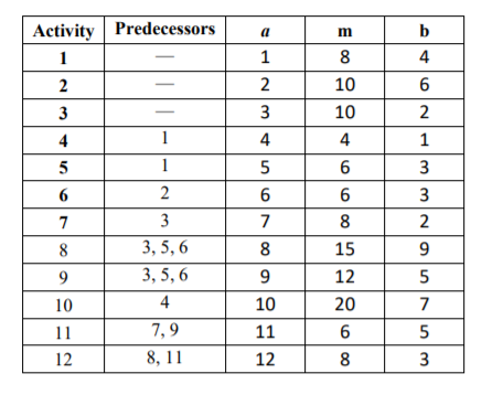 Consider the table below showing the activities