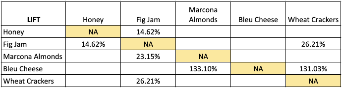 Complete the Lift Table: The values in this table