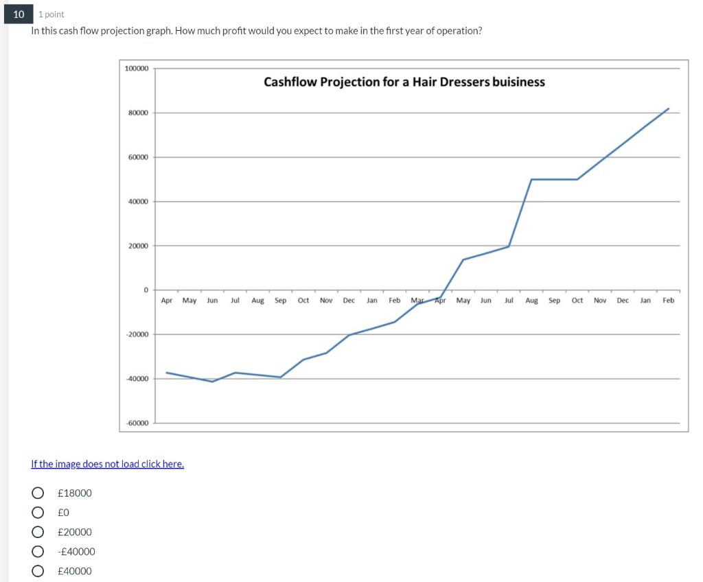 10 1 point In this cash flow projection graph.