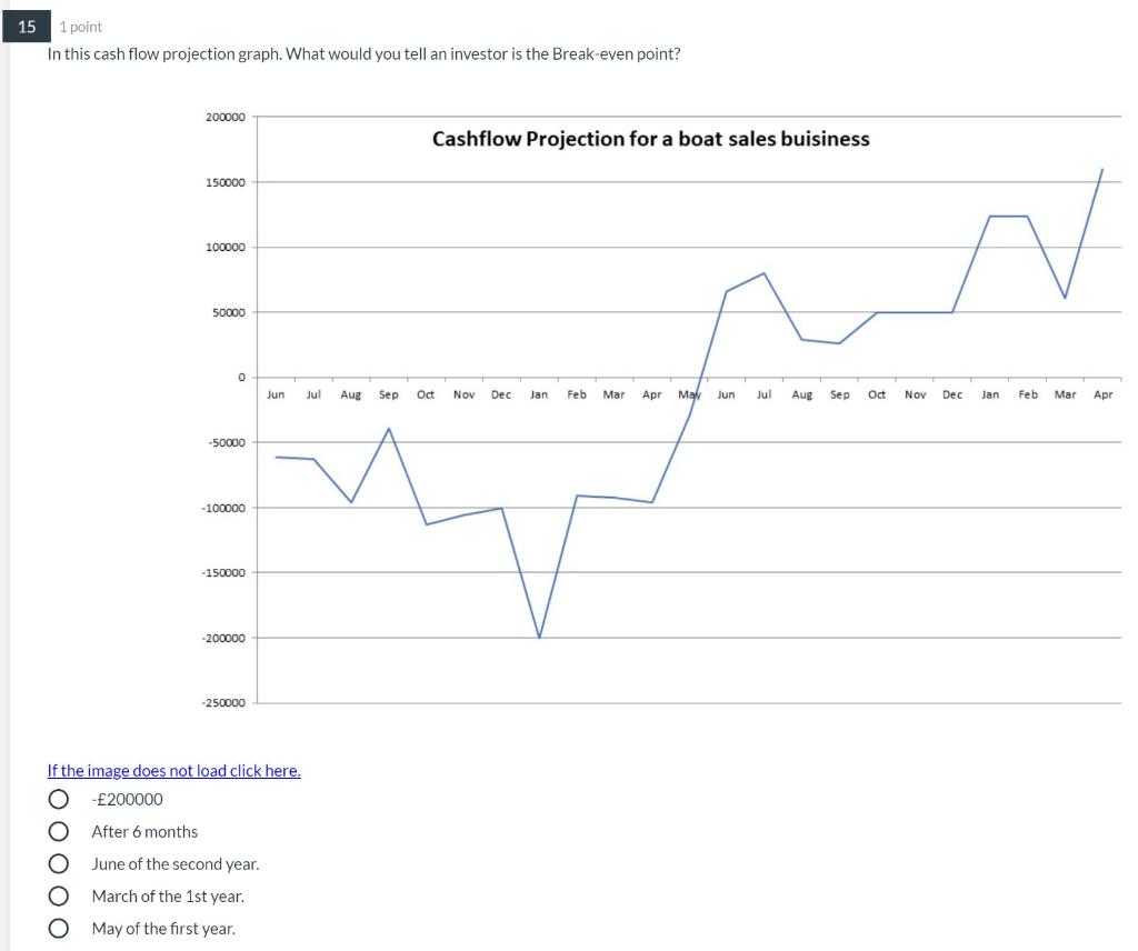 10 1 point In this cash flow projection graph.