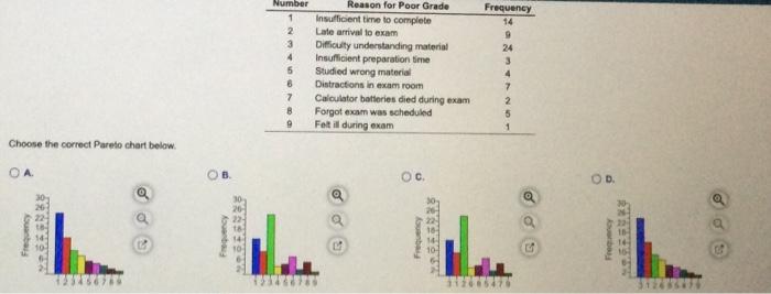 Choose the correct Pareto chart belaw