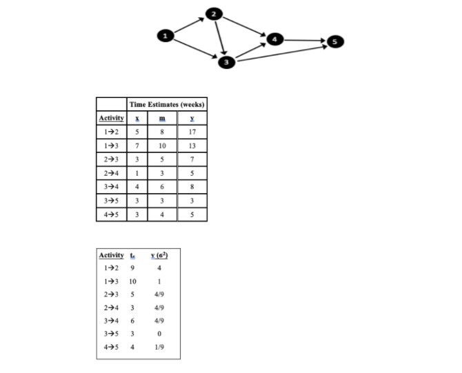 Time Estimates (weeks) X n Activity 12 5 8 17 13
