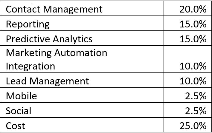 In this assignment, you will be using a weighted