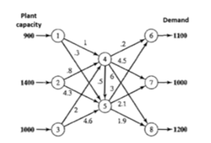 The network below shows the routes for shipping