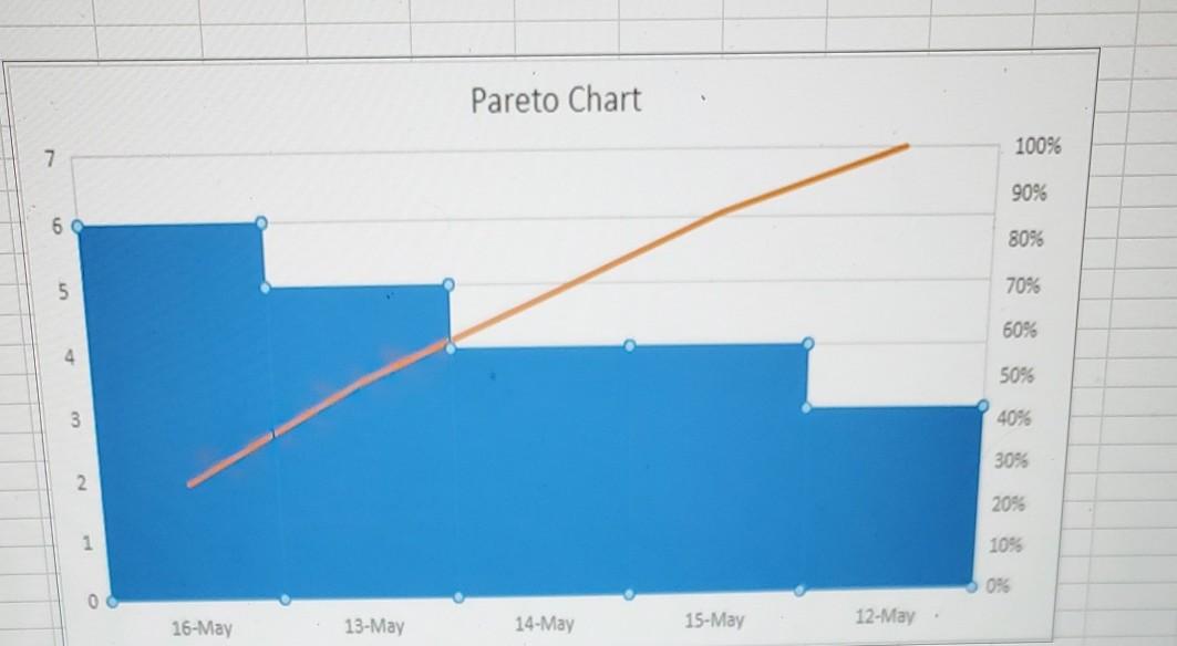 Pareto Chart 100% 7 90% 6 80% 5 70% 60% 4 50% 3