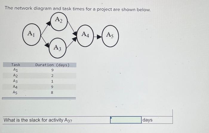 The network diagram and task times for a project