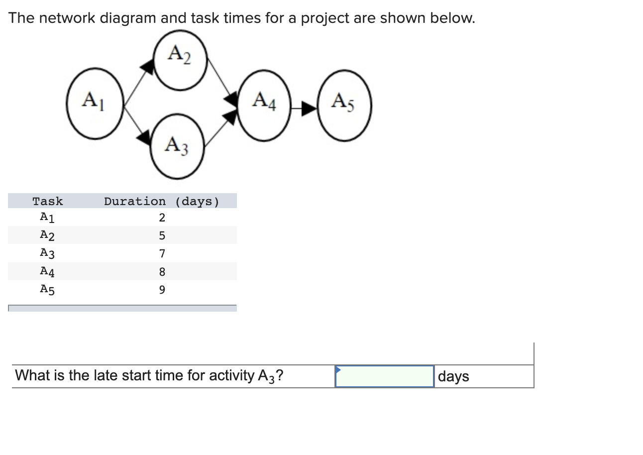 The network diagram and task times for a project