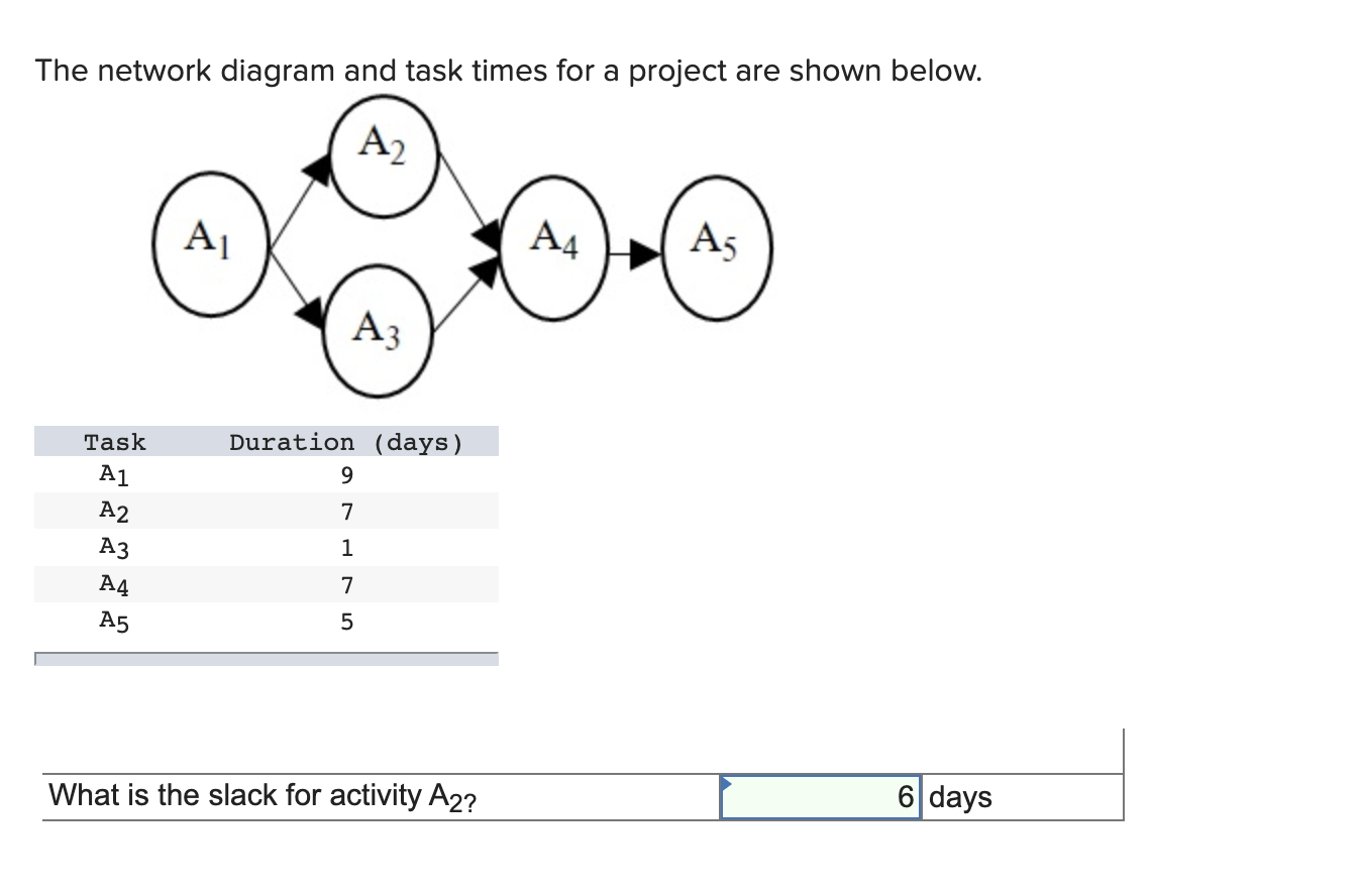 The network diagram and task times for a project