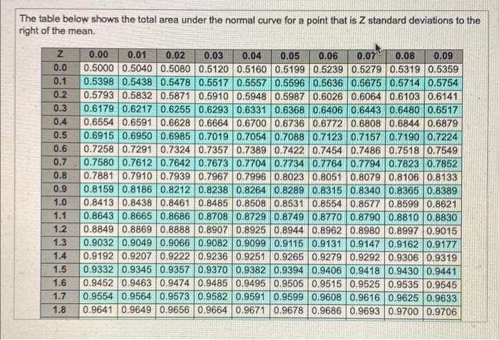 The table below shows the total area under the