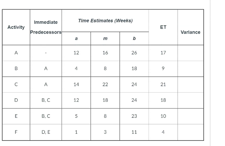 Immediate Time Estimates (Weeks) Activity ET