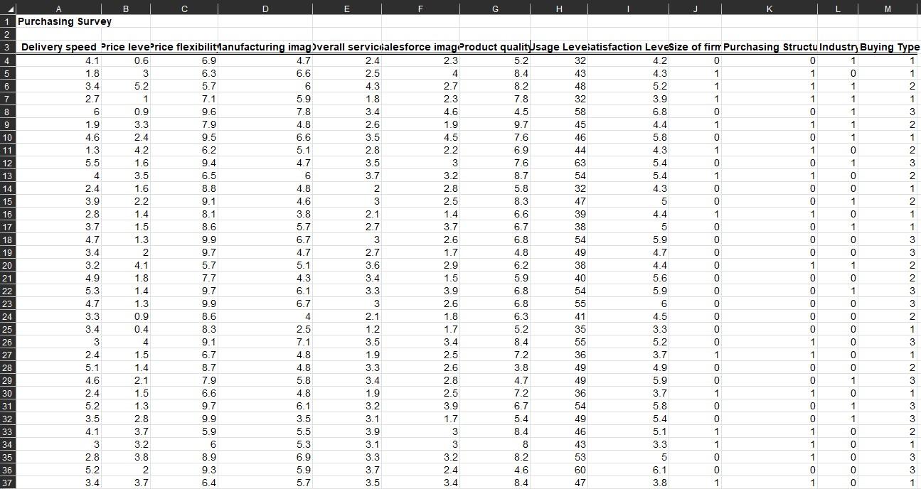 Use Data Mining methodologies to understand what