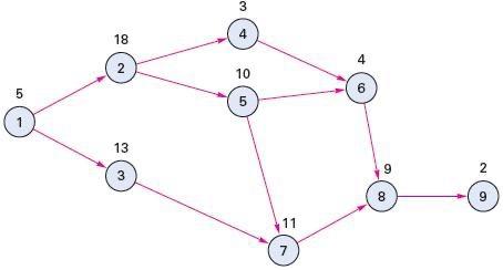 Use this Activity-on-Node (AON) diagram to