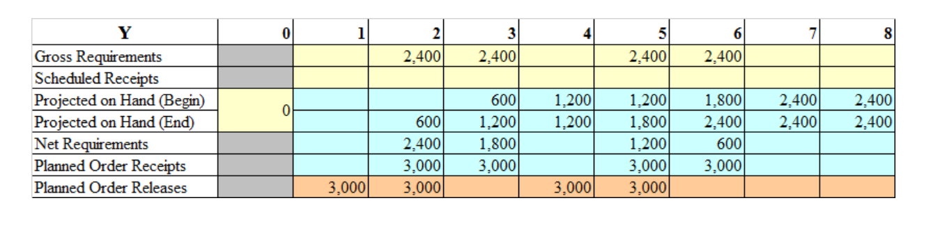 1.) What is the gross requirement in period 2? (I
