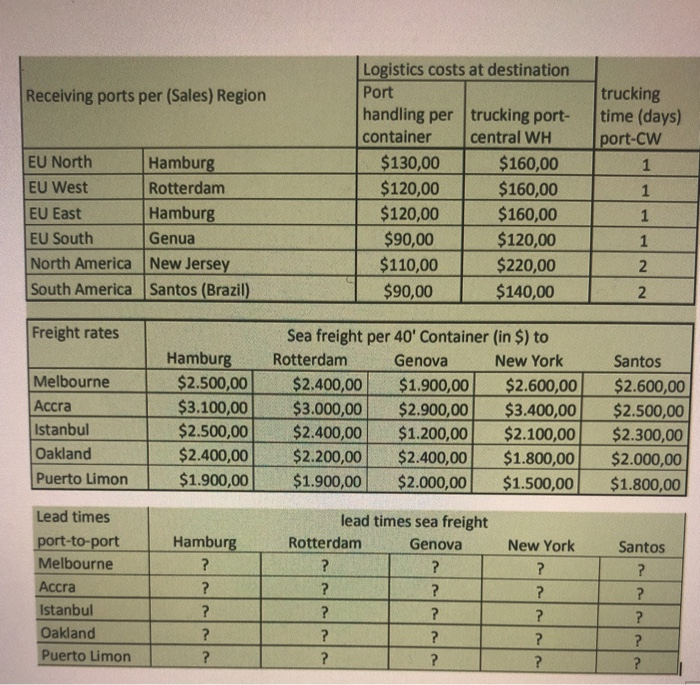 As logistics manager of Finn you are introducing
