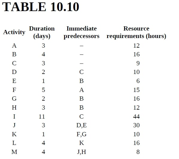 1. Develop a resource plan and a schedule for the