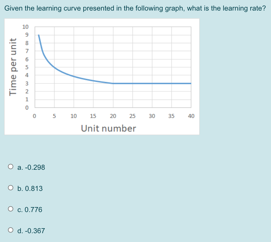 Given the learning curve presented in the