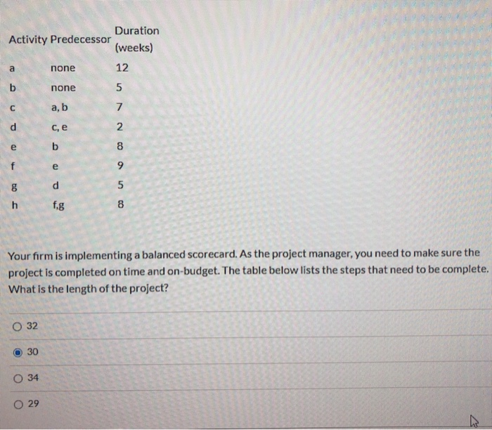 Duration Activity Predecessor (weeks) a none 12 b