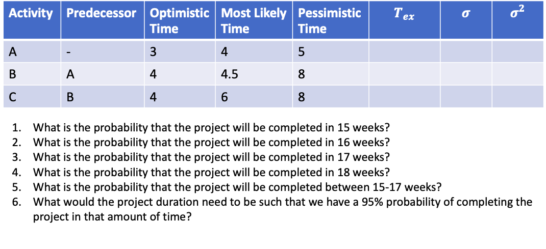 Activity Predecessor Optimistic Most Likely
