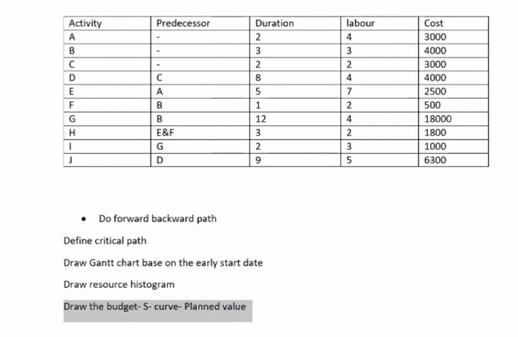 solve this sum Predecessor Activity B D E F G H 1