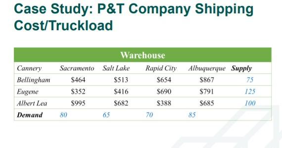 Write an OPL program and solve the program using