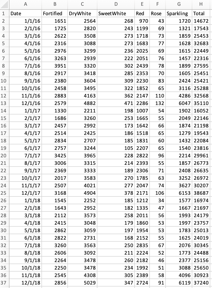 Construct line charts to identify the pattern of