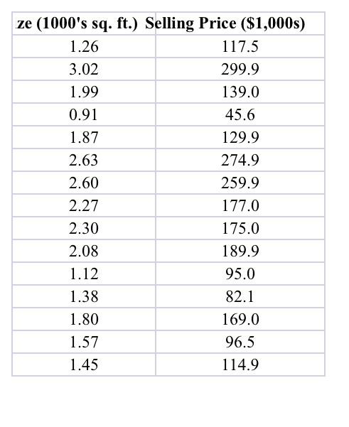 ze (1000's sq. ft.) Selling Price ($1,000s) 1.26