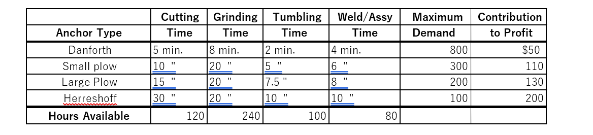 Ed owns a small business called Kingston Anchors,
