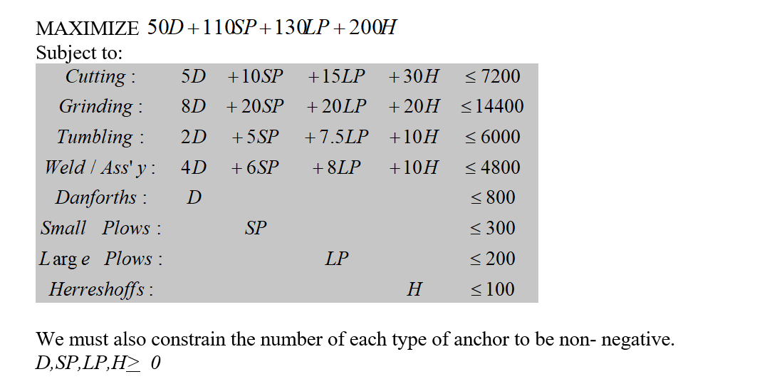 Ed owns a small business called Kingston Anchors,