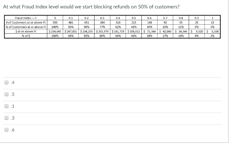 At what Fraud Index level would we start blocking