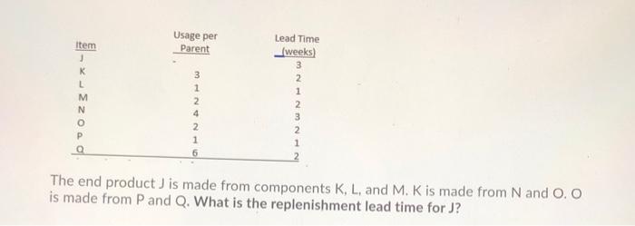 Item Usage per Parent M X-E202 Lead Time weeks) 3
