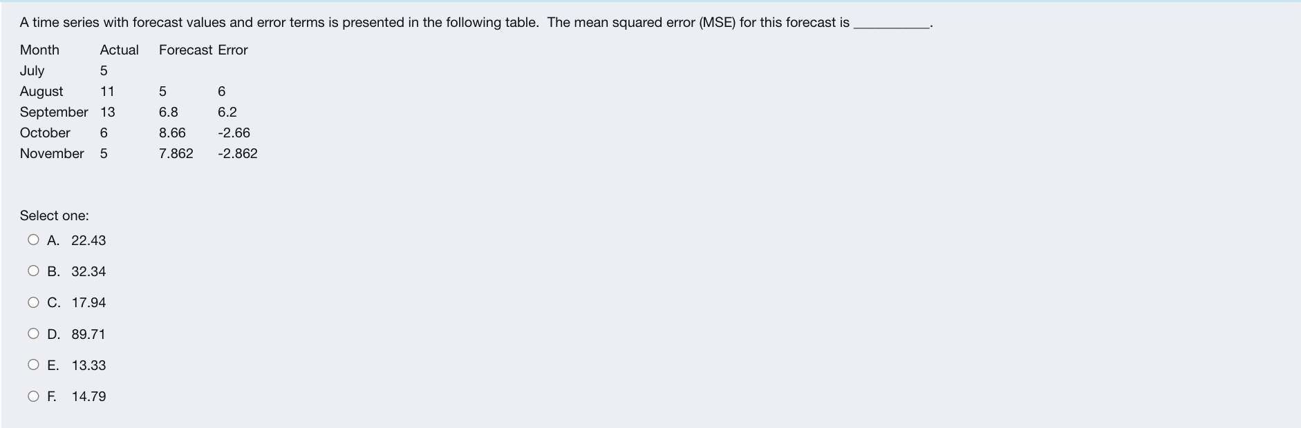 A time series with forecast values and error