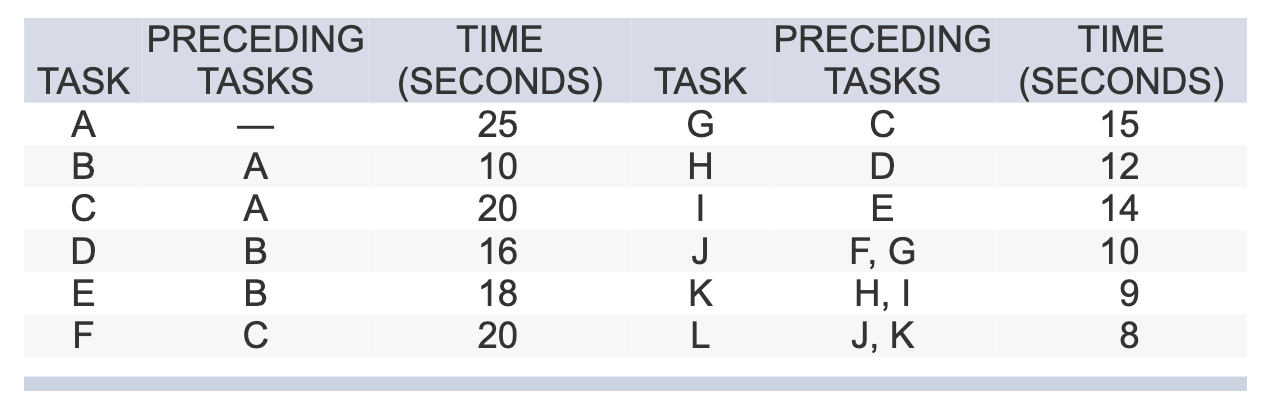 Problem 6-17 Some tasks and the order in which