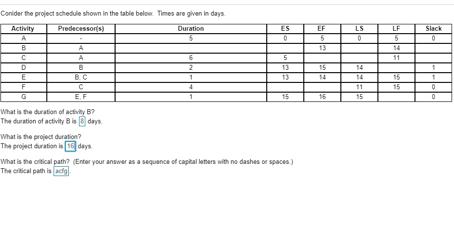 Conider the project schedule shown in the table