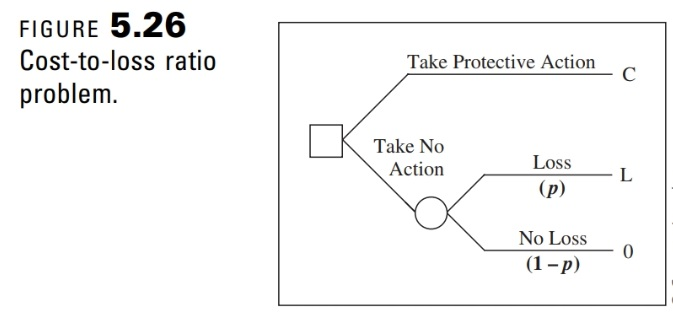 Cost-to-loss ratio problem. Consider the decision