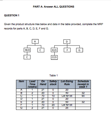 PART A: Answer ALL QUESTIONS QUESTION 1 Given the