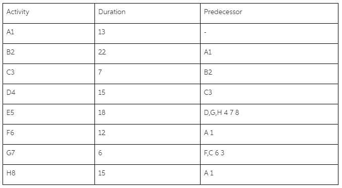 Calculate total float for each activity (A