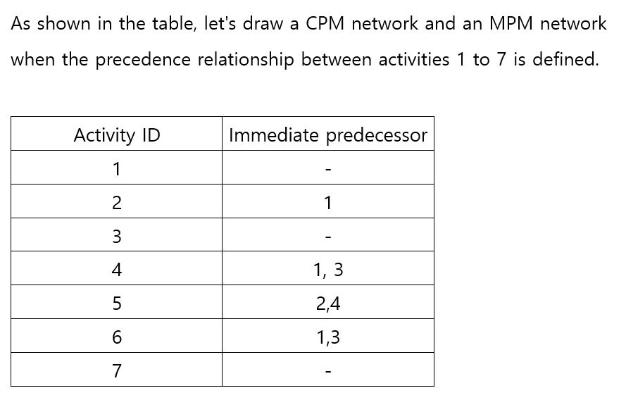 As shown in the table, let's draw a CPM network