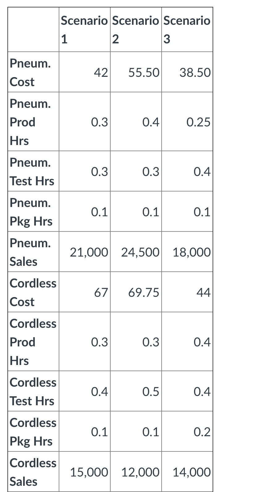 You work for the Brad's Nailer Company which