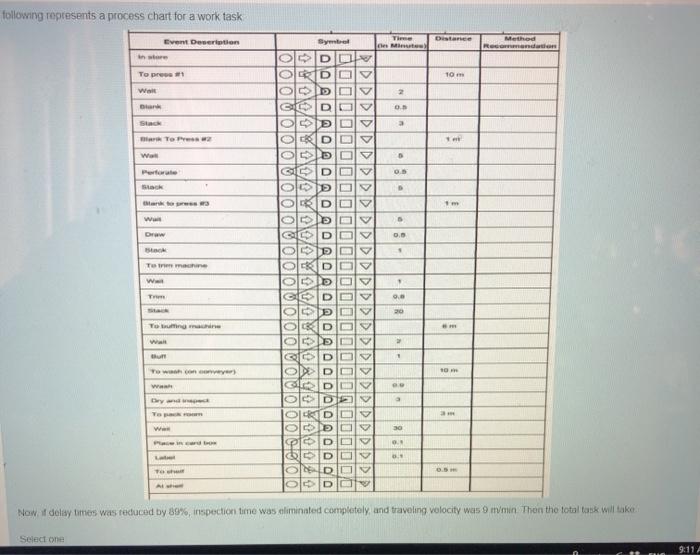 following represents a process chart for a work