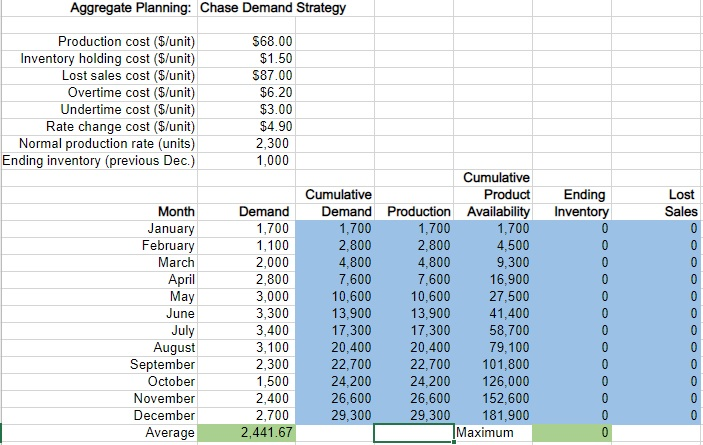 Using the Chase Aggregate Demand Levels, please