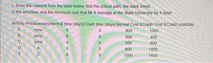 1. Draw the network from the table below, find